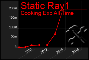 Total Graph of Static Ray1