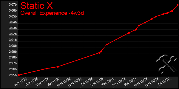 Last 31 Days Graph of Static X