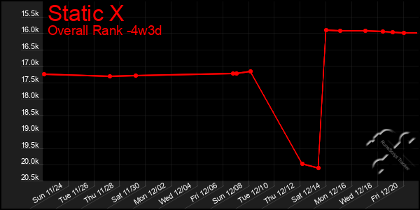 Last 31 Days Graph of Static X