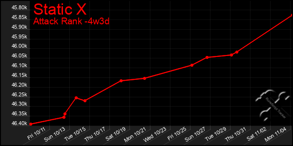 Last 31 Days Graph of Static X