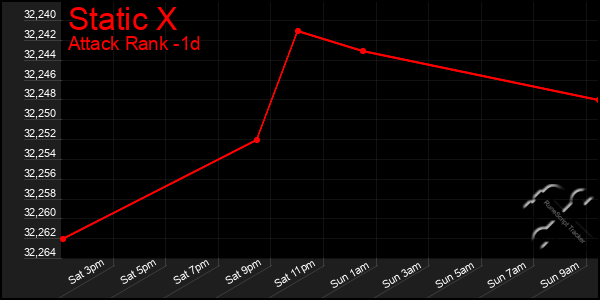 Last 24 Hours Graph of Static X