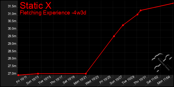 Last 31 Days Graph of Static X