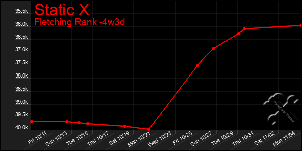 Last 31 Days Graph of Static X