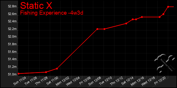 Last 31 Days Graph of Static X