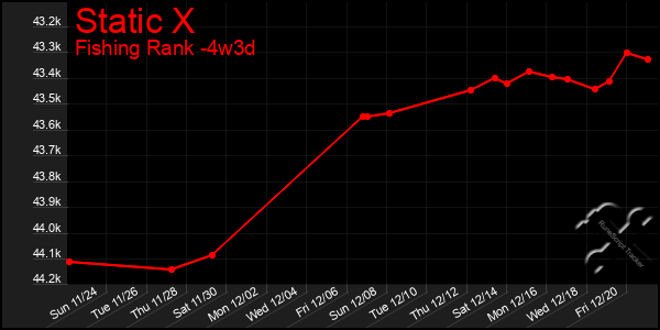 Last 31 Days Graph of Static X