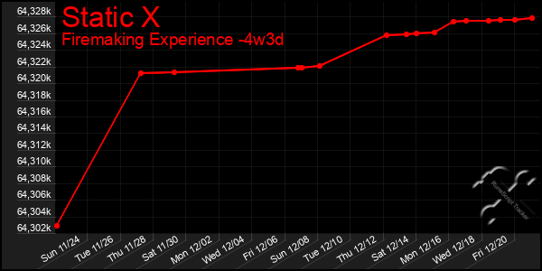 Last 31 Days Graph of Static X