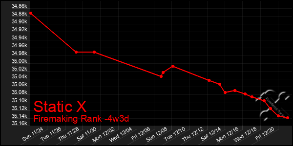 Last 31 Days Graph of Static X