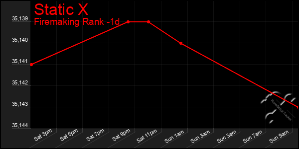 Last 24 Hours Graph of Static X