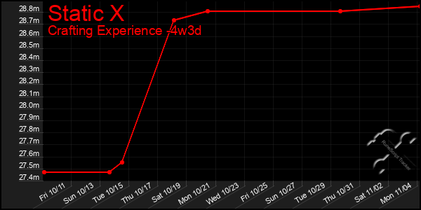 Last 31 Days Graph of Static X