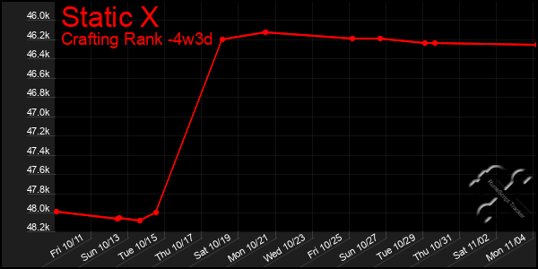 Last 31 Days Graph of Static X