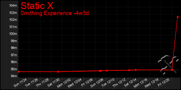 Last 31 Days Graph of Static X