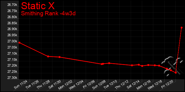 Last 31 Days Graph of Static X