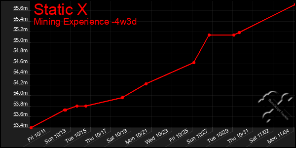 Last 31 Days Graph of Static X