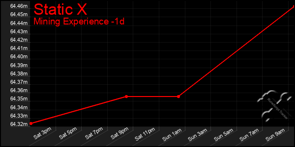 Last 24 Hours Graph of Static X