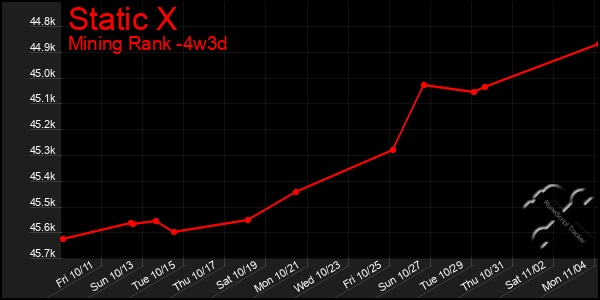 Last 31 Days Graph of Static X