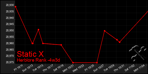 Last 31 Days Graph of Static X