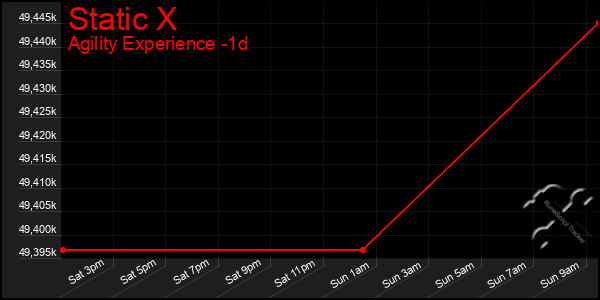 Last 24 Hours Graph of Static X