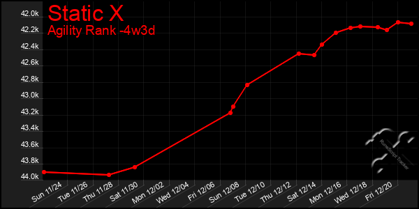 Last 31 Days Graph of Static X