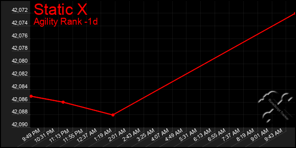 Last 24 Hours Graph of Static X