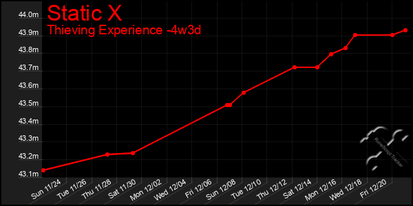 Last 31 Days Graph of Static X