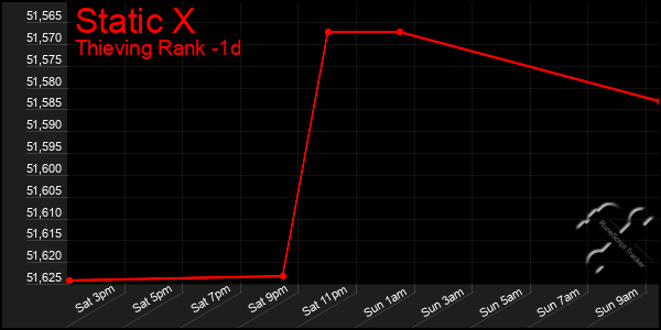 Last 24 Hours Graph of Static X