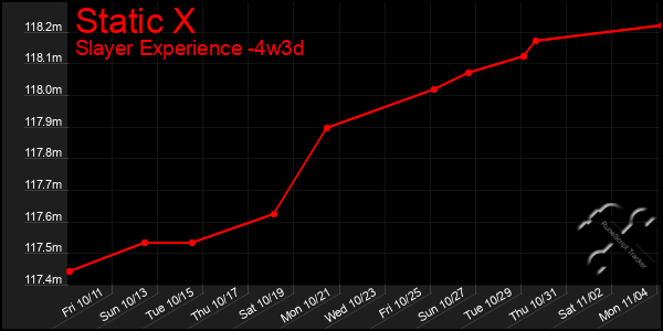 Last 31 Days Graph of Static X