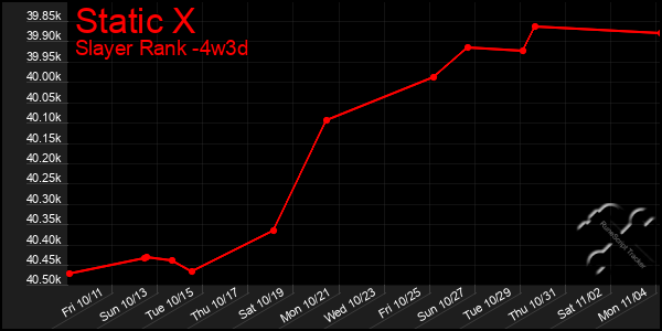 Last 31 Days Graph of Static X