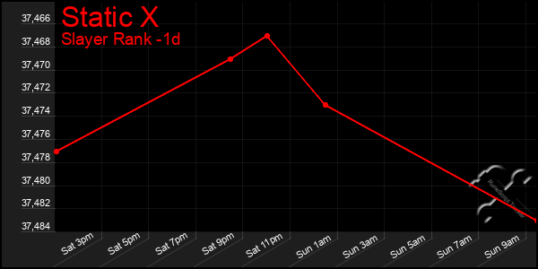 Last 24 Hours Graph of Static X