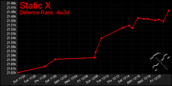 Last 31 Days Graph of Static X