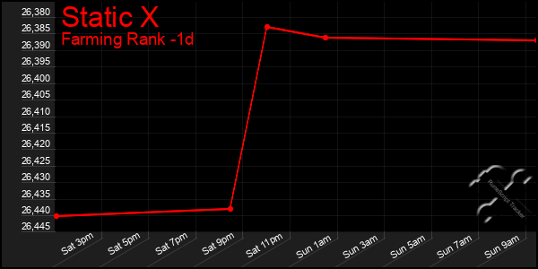 Last 24 Hours Graph of Static X