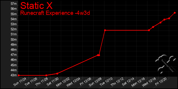 Last 31 Days Graph of Static X