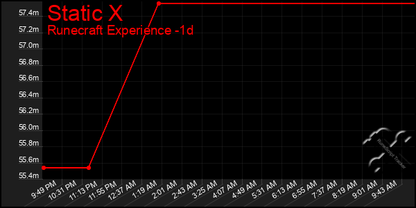 Last 24 Hours Graph of Static X