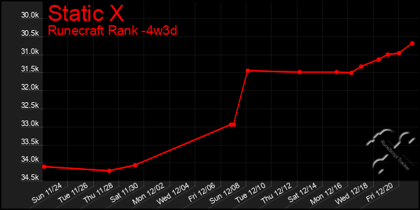 Last 31 Days Graph of Static X