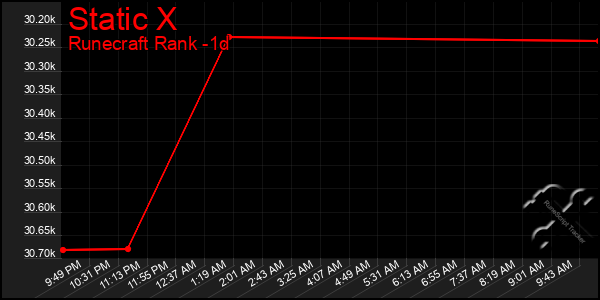 Last 24 Hours Graph of Static X