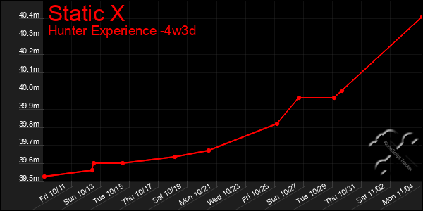 Last 31 Days Graph of Static X