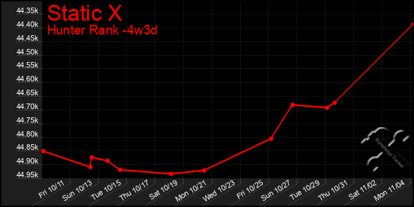 Last 31 Days Graph of Static X