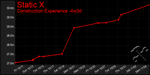 Last 31 Days Graph of Static X