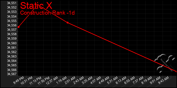 Last 24 Hours Graph of Static X