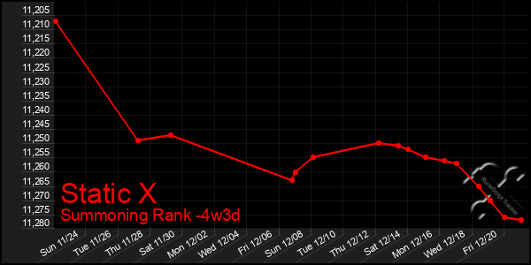 Last 31 Days Graph of Static X