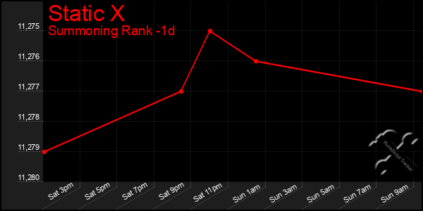 Last 24 Hours Graph of Static X