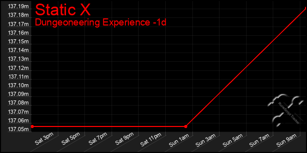 Last 24 Hours Graph of Static X