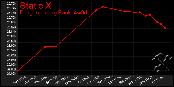 Last 31 Days Graph of Static X