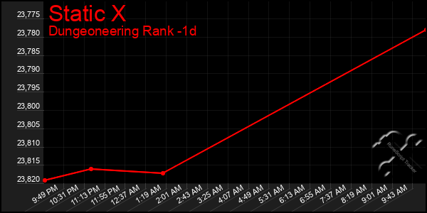 Last 24 Hours Graph of Static X