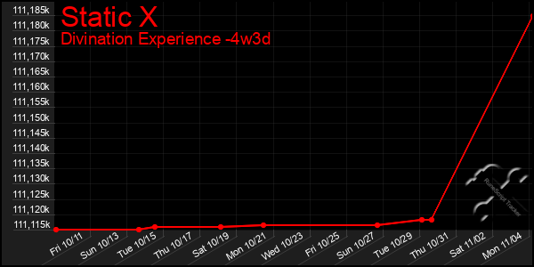 Last 31 Days Graph of Static X