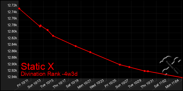 Last 31 Days Graph of Static X