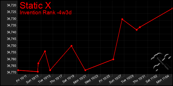 Last 31 Days Graph of Static X