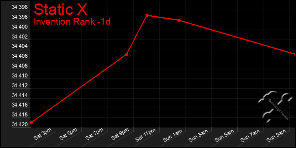 Last 24 Hours Graph of Static X