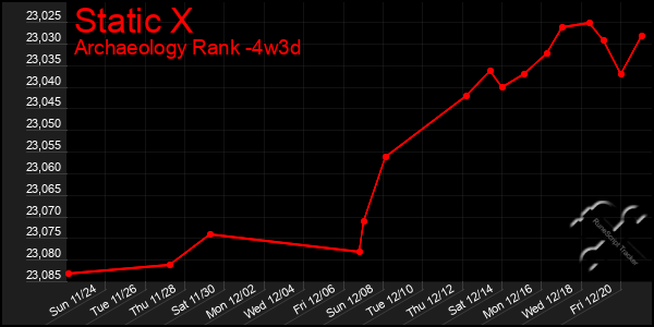 Last 31 Days Graph of Static X