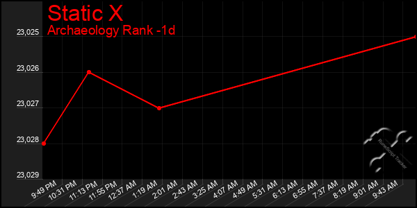 Last 24 Hours Graph of Static X