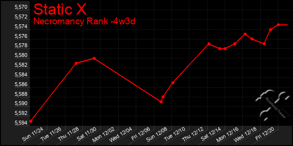 Last 31 Days Graph of Static X